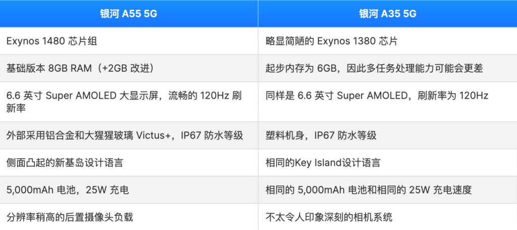 Galaxy A55 5G vs Galaxy A35 5G：哪款是更好的经济实惠手机？