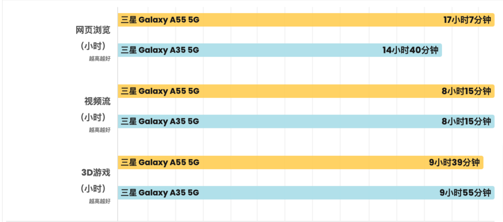 Galaxy A55 5G vs Galaxy A35 5G：哪款是更好的经济实惠手机？