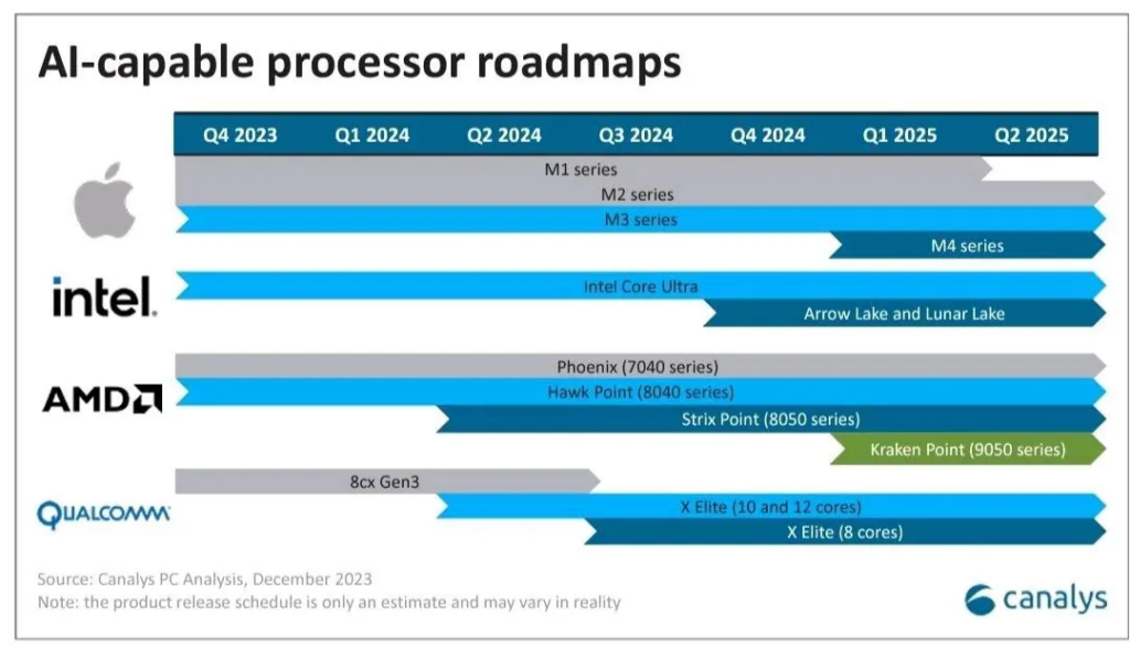Canalys预测：2025年第一季度苹果有望推出M4系列芯片