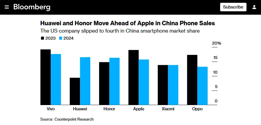 中国智能手机市场：苹果 iPhone 销量下降 24%，华为和 vivo 稳居前列