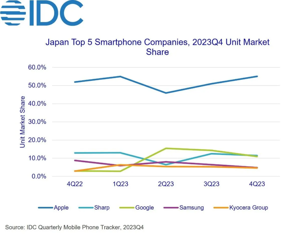 2023年日本智能手机市场回顾：苹果iPhone主导，谷歌Pixel暴涨