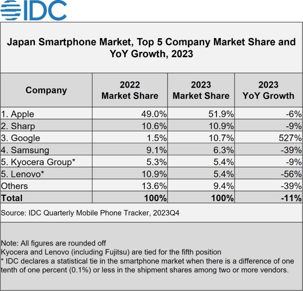 2023年日本智能手机市场回顾：苹果iPhone主导，谷歌Pixel暴涨
