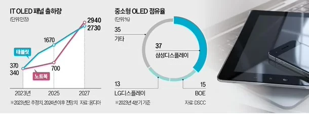 三星和LG供应苹果iPad Pro的OLED显示屏，订单额达3.9万亿韩元