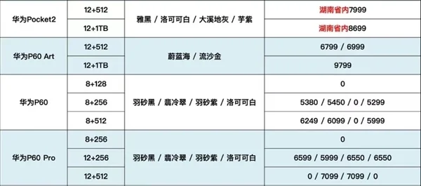 P70即将登场！华为P60第三方渠道溢价：超保值的华为手机