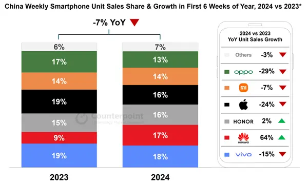 2024年中国智能手机市场大盘点：华为Mate 60系列销量暴涨64%，苹果小米OPPOvivo齐跌