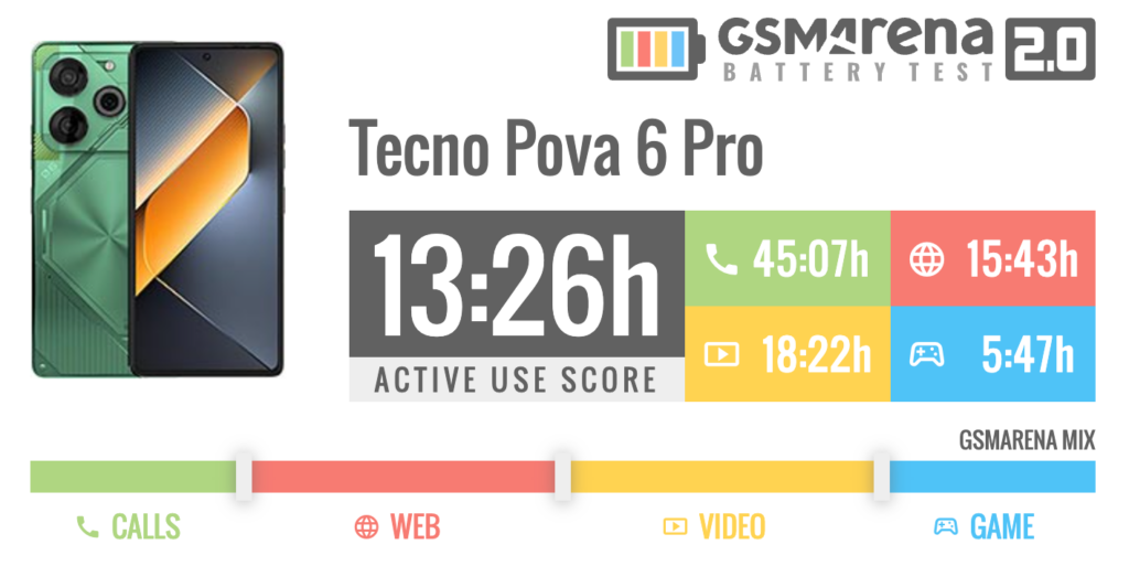 Tecno Pova 6 Pro电池续航测试：游戏表现稍显逊色