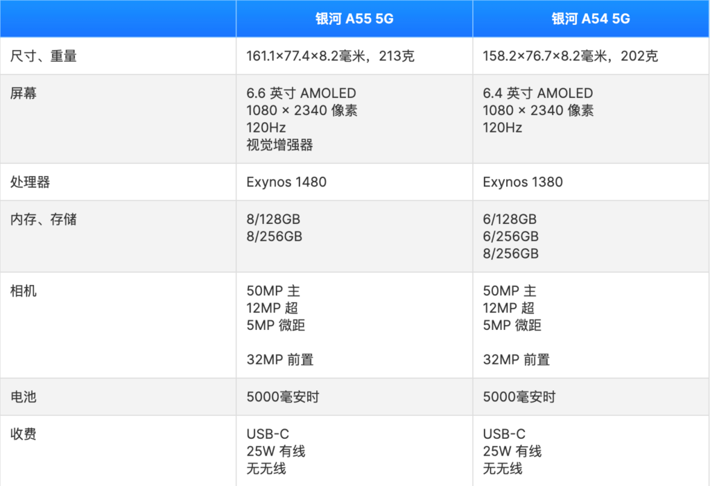 Samsung Galaxy A55 5G发布：微小升级的A54 5G继任者