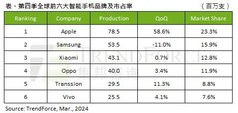 全球手机产量报告：2023Q4 苹果领跑，三星紧随，小米居第三