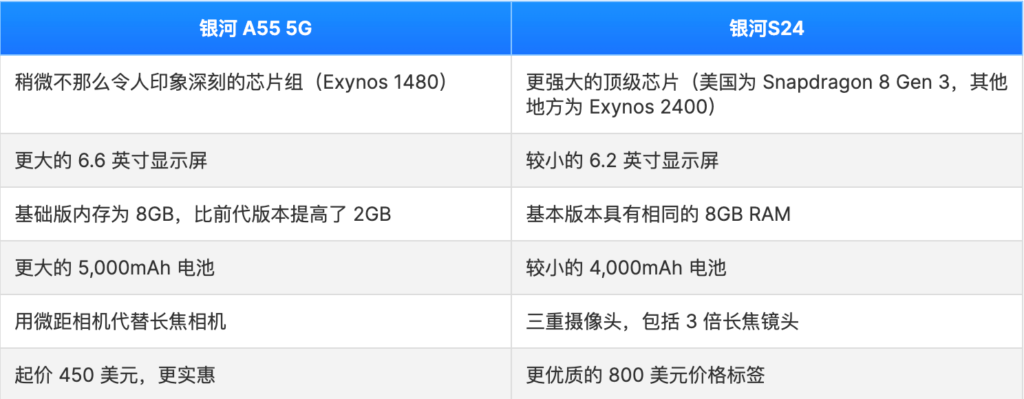 Samsung Galaxy A55 5G vs Galaxy S24：中档机型与顶级旗舰的对比