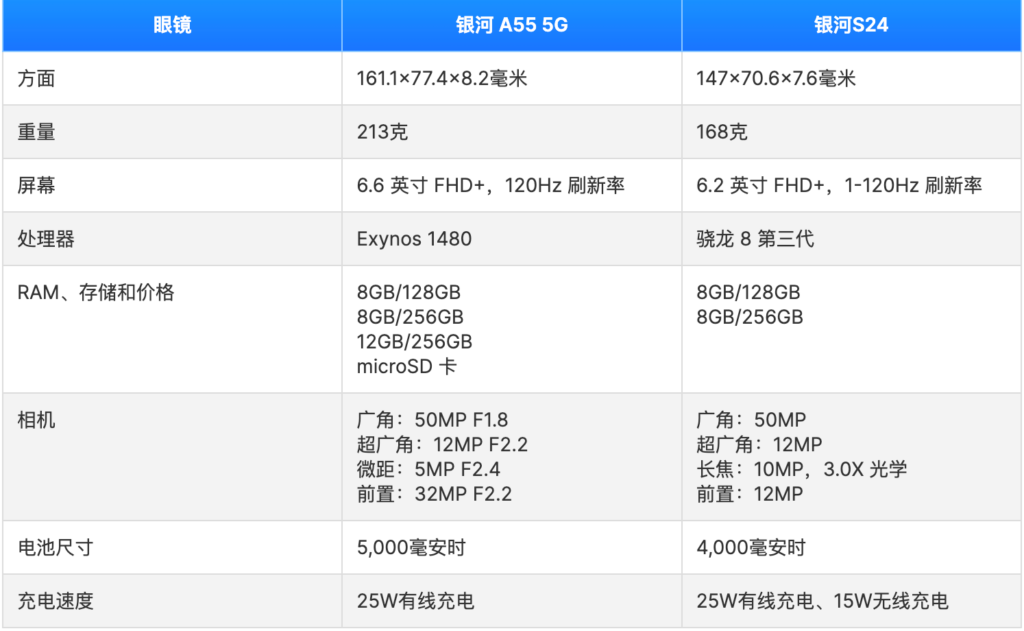 Samsung Galaxy A55 5G vs Galaxy S24：中档机型与顶级旗舰的对比