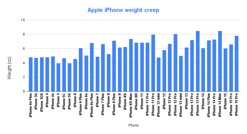 iPhone 16 Pro Max：苹果重回“胖子”阵营
