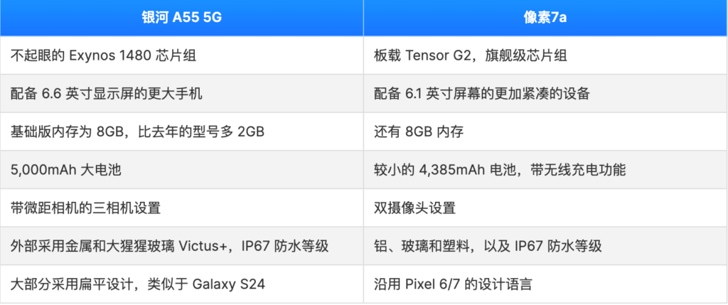 Galaxy A55 5G vs Pixel 7a：中端手机竞争全面对比