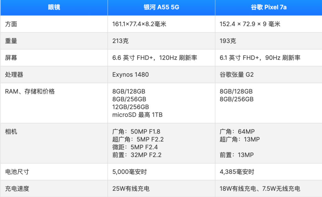 Galaxy A55 5G vs Pixel 7a：中端手机竞争全面对比