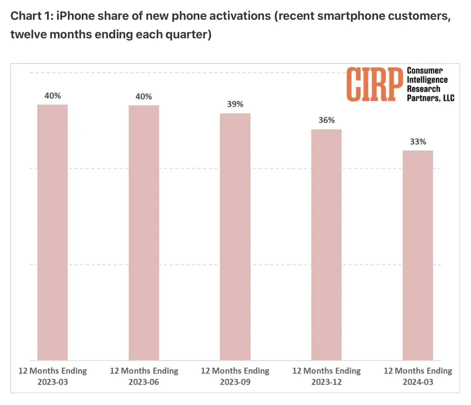 苹果 iPhone 激活份额在美国市场跌至六年来新低，安卓手机异军突起