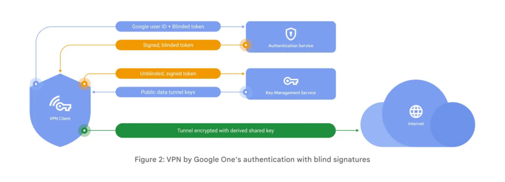 Google One VPN 即将停止服务，Pixel VPN 将升级并保持