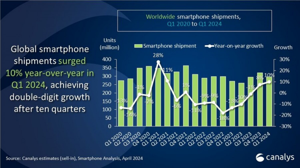 全球智能手机出货量增长10％，三星夺回榜首位置