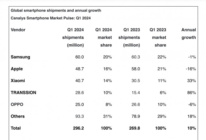 全球智能手机出货量增长10％，三星夺回榜首位置