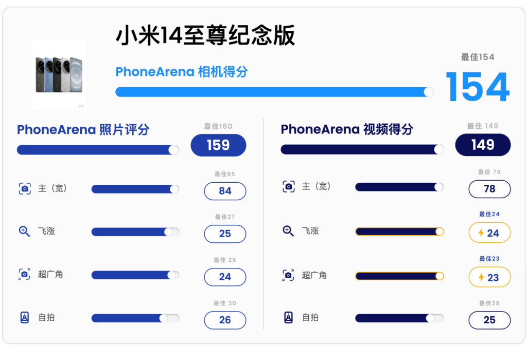 小米 14 Ultra 夺得 PhoneArena 相机得分冠军，击败 Galaxy S24 Ultra 和 iPhone 15 Pro Max