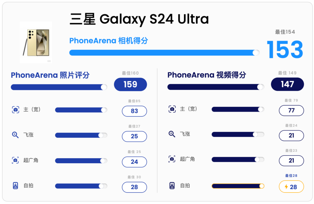 小米 14 Ultra 夺得 PhoneArena 相机得分冠军，击败 Galaxy S24 Ultra 和 iPhone 15 Pro Max