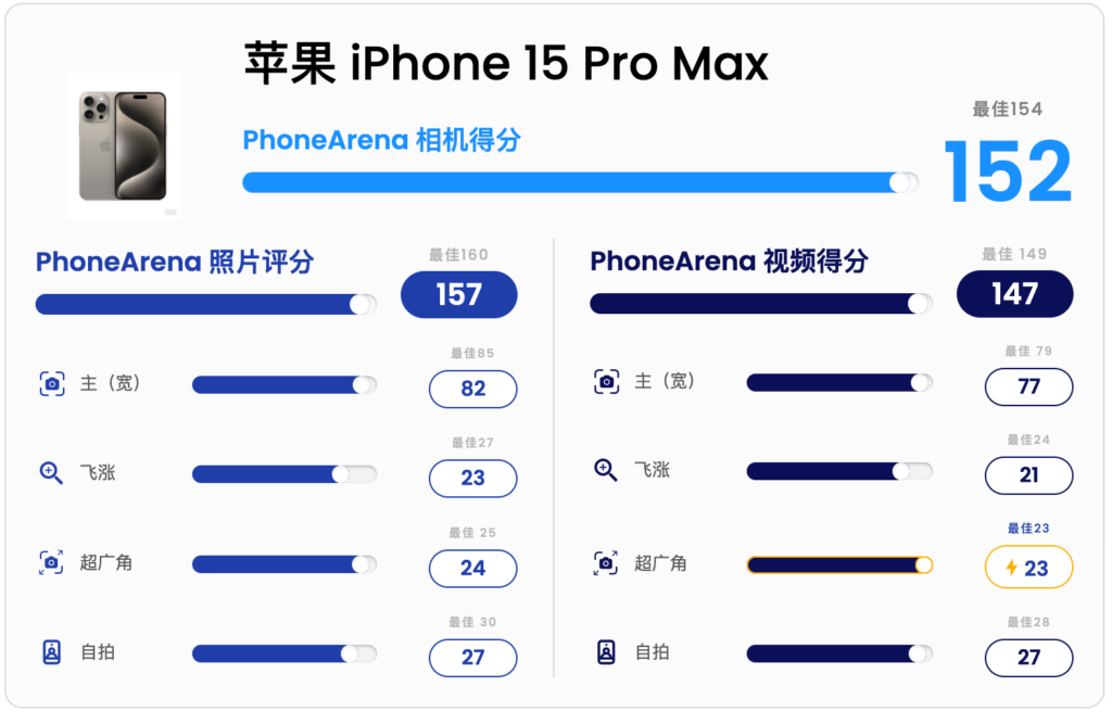 小米 14 Ultra 夺得 PhoneArena 相机得分冠军，击败 Galaxy S24 Ultra 和 iPhone 15 Pro Max