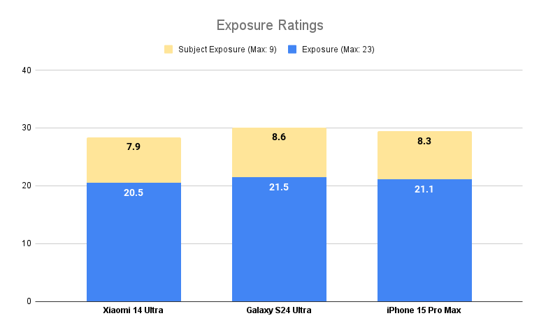 小米 14 Ultra 夺得 PhoneArena 相机得分冠军，击败 Galaxy S24 Ultra 和 iPhone 15 Pro Max