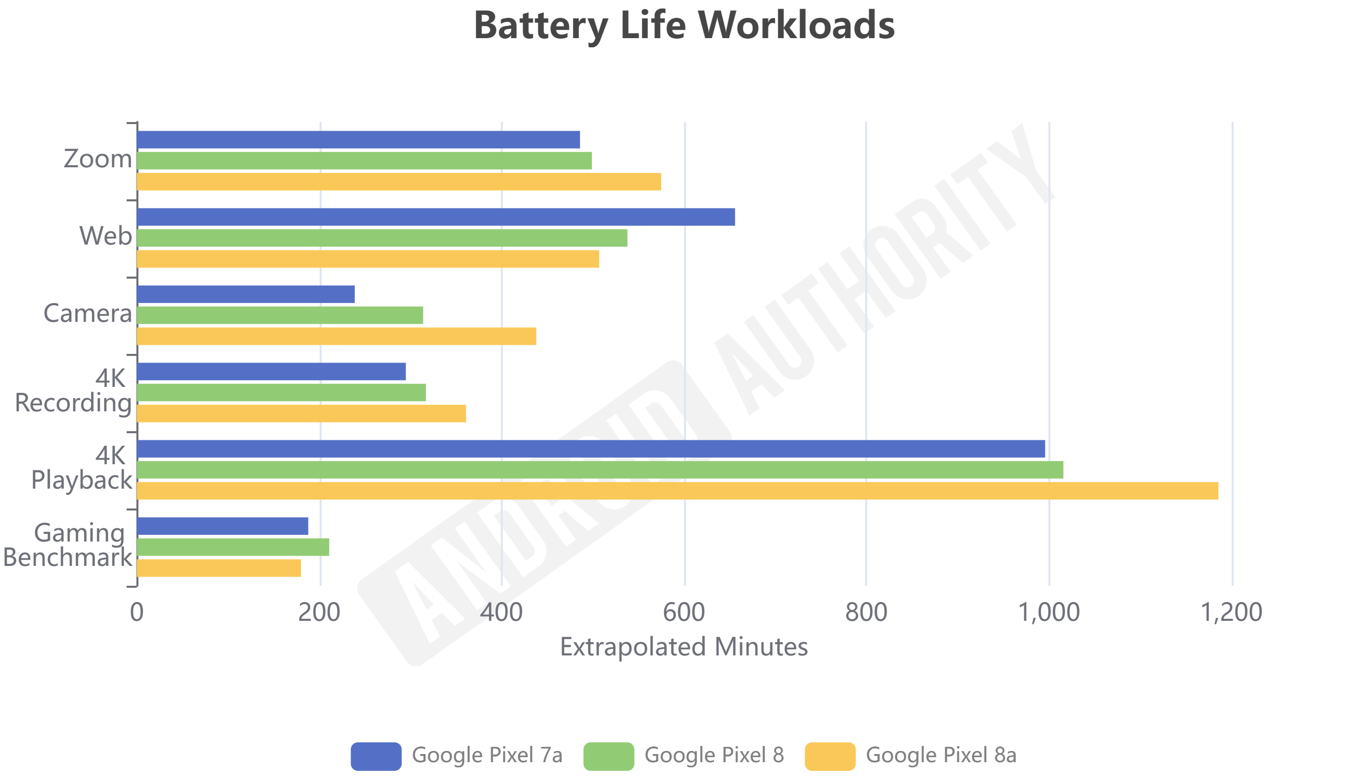 Google Pixel 8a 电池寿命和充电速度测试：足够好吗？