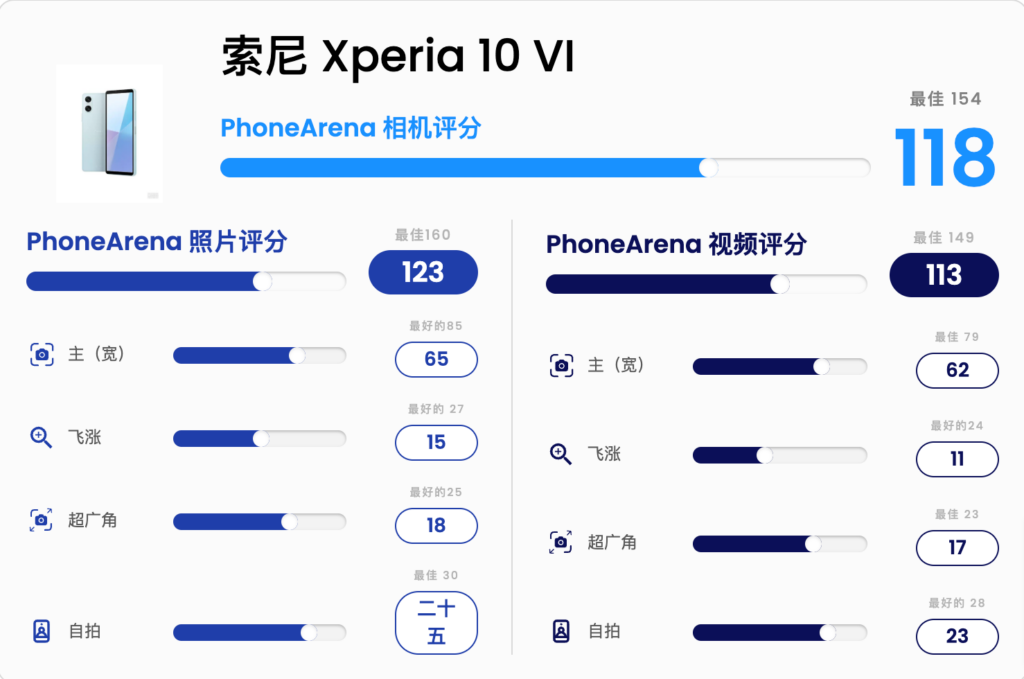 索尼 Xperia 10 VI：PhoneArena 相机评分