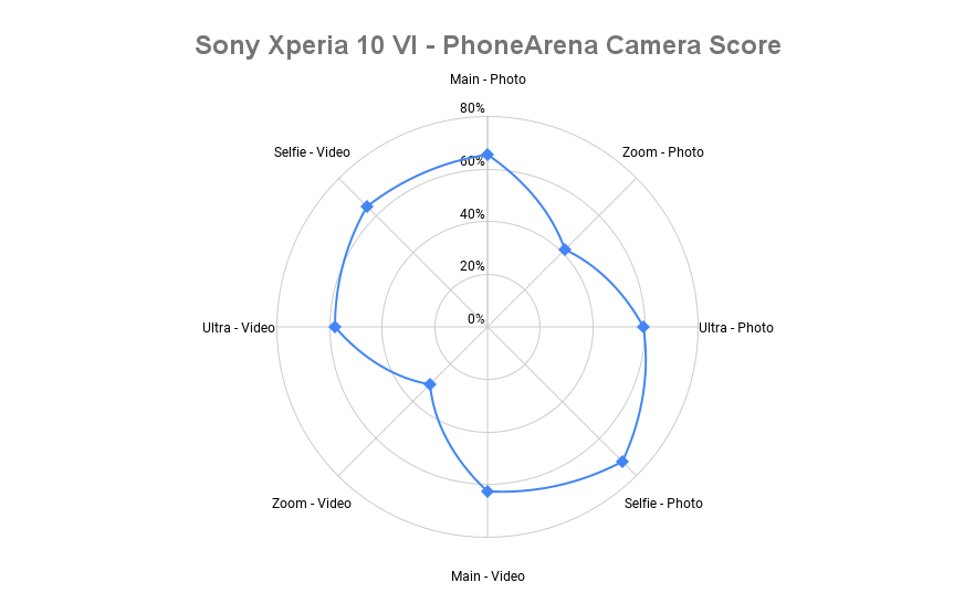 索尼 Xperia 10 VI：PhoneArena 相机评分