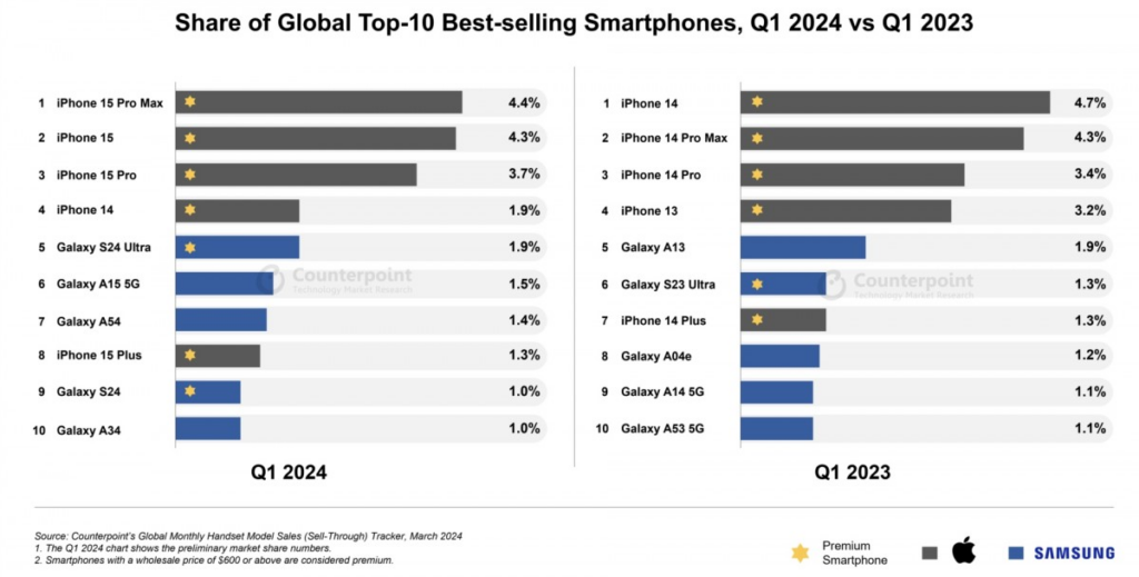 2024 年第一季度苹果 iPhone 15 Pro Max 成为最畅销智能手机