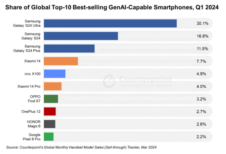 机构：Q1 三星 Galaxy S24 系列占全球生成式 AI 手机市场的 58% 份额