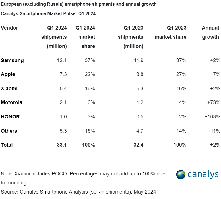 小米 Redmi 两款机型入榜和三星夺食，2024 年 Q1 欧洲智能手机出货量同比增长 2%