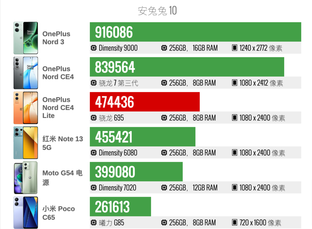 OnePlus Nord CE4 Lite 上手评测
