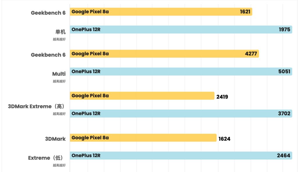 Google Pixel 8a 与 OnePlus 12R：今年 OnePlus 的中端产品表现强劲