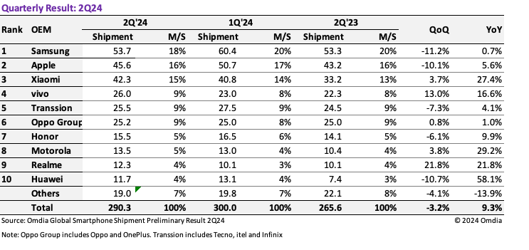 Omdia报告：2024 年 Q2 全球智能手机出货 2.9 亿台，三星、苹果、小米前三，谁在上升，谁在下降？