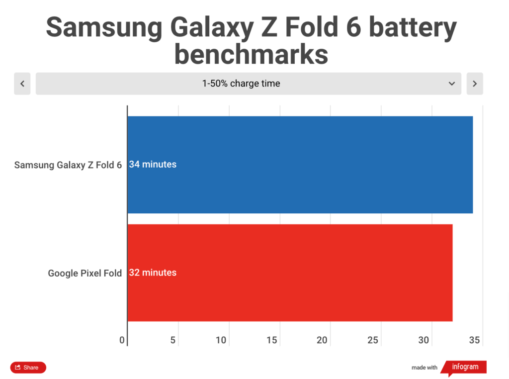 三星 Galaxy Z Fold 6 vs Google Pixel Fold：哪款折叠智能手机更值得入手？