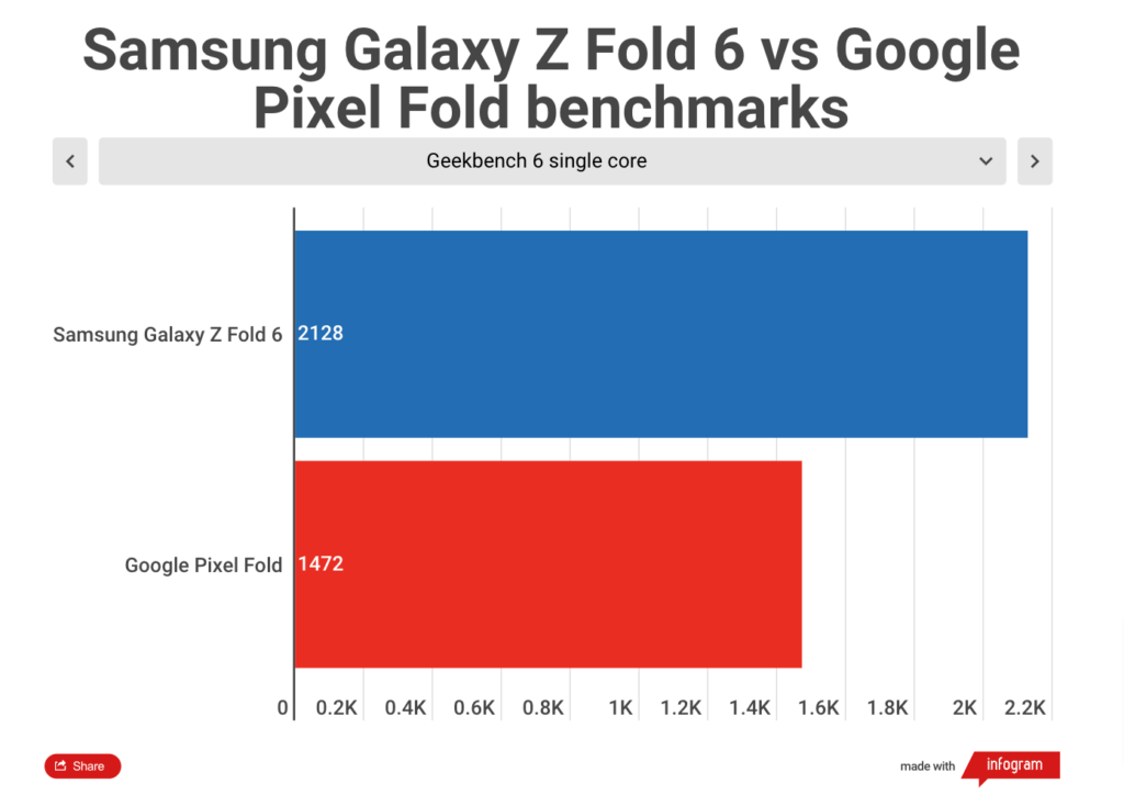 三星 Galaxy Z Fold 6 vs Google Pixel Fold：哪款折叠智能手机更值得入手？