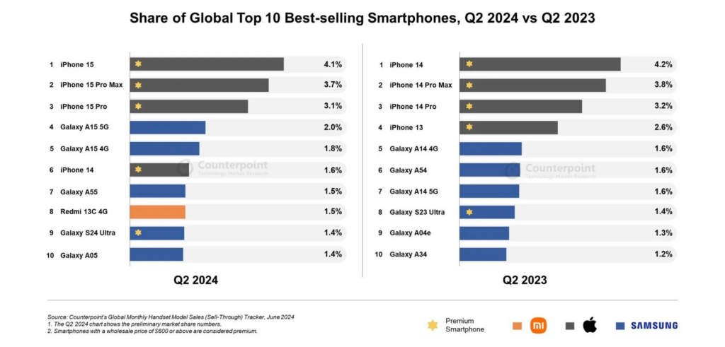 苹果、三星霸榜2024Q2全球畅销手机TOP10，小米凭借Redmi 13C 4G强势上榜