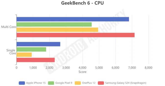 谷歌Pixel 9的基准测试性能远逊iPhone和Galaxy，表现令人失望