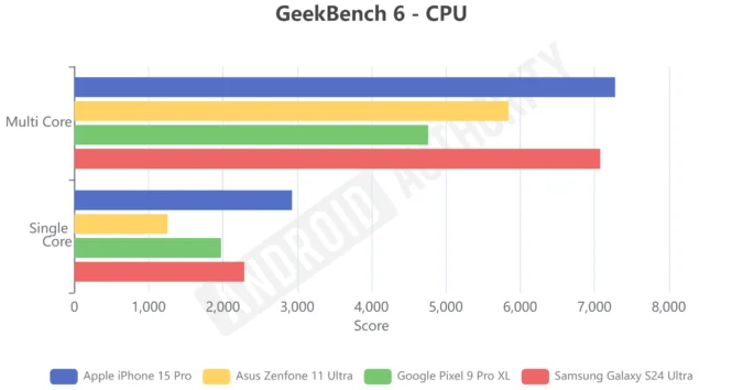 谷歌Pixel 9的基准测试性能远逊iPhone和Galaxy，表现令人失望