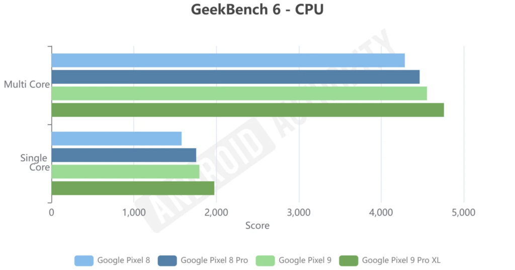 谷歌Pixel 9的基准测试性能远逊iPhone和Galaxy，表现令人失望