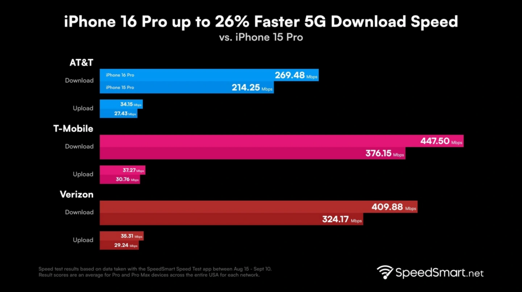 美版 iPhone 16 Pro 实测：5G 速度大幅提升，下载超 400 Mbps，上传超 30 Mbps