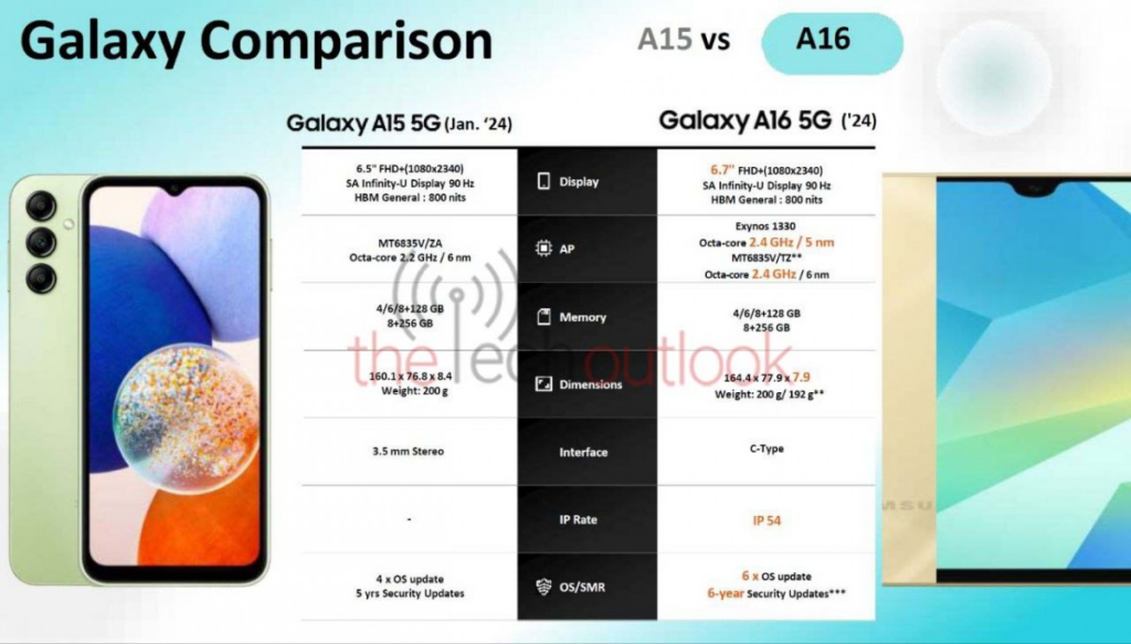 三星Galaxy A16 5G曝光：惊人更新承诺与主要规格