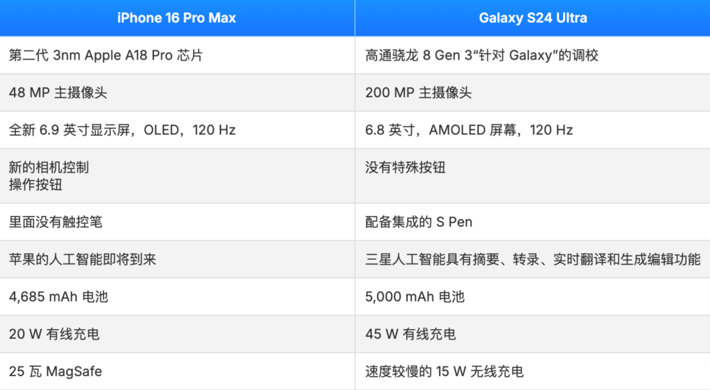 iPhone 16 Pro Max與Galaxy S24 Ultra：旗艦手機的巔峰對決