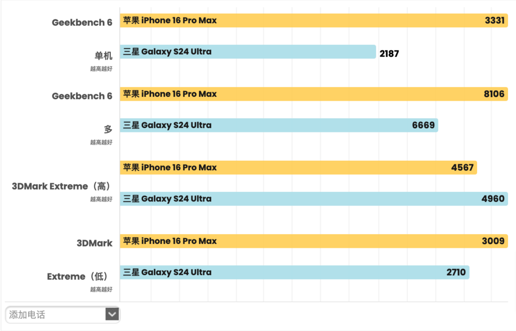 iPhone 16 Pro Max與Galaxy S24 Ultra：旗艦手機的巔峰對決