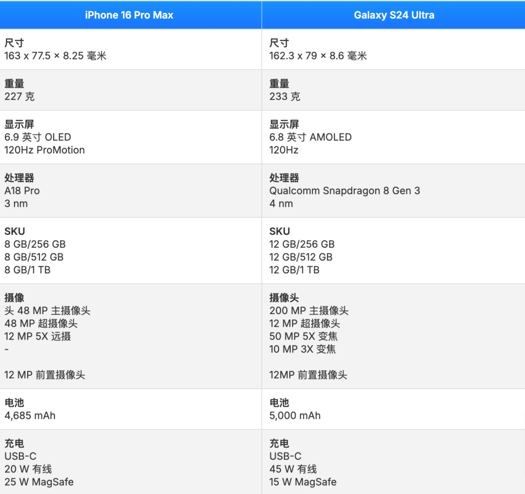 iPhone 16 Pro Max與Galaxy S24 Ultra：旗艦手機的巔峰對決