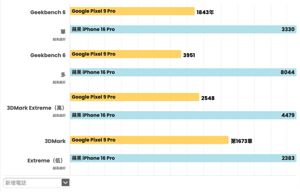 Pixel 9 Pro vs iPhone 16 Pro：讓我們在人工智慧領域展開較量