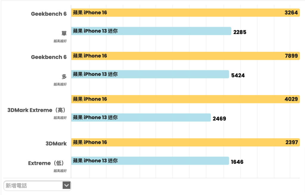 Apple iPhone 16 與 iPhone 13 mini 比較：是時候升級了嗎？