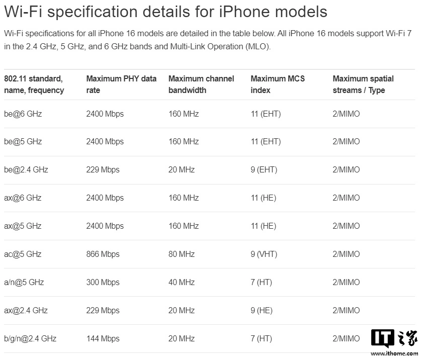 蘋果確認 iPhone 16 全系支持 Wi-Fi 7，僅限於 160MHz 帶寬