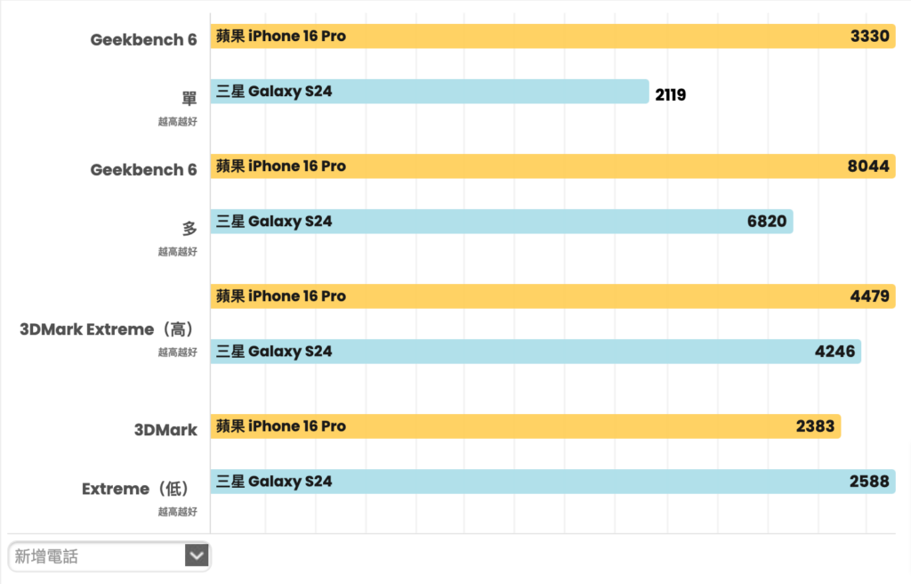 iPhone 16 Pro vs Galaxy S24：全面对比最新旗舰手机的性能与相机升级