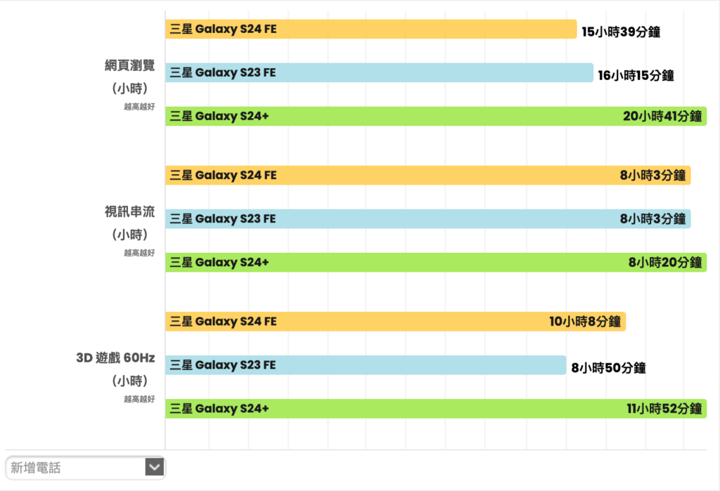 Galaxy S24 FE 深度評測：最強的 Fan Edition 機型